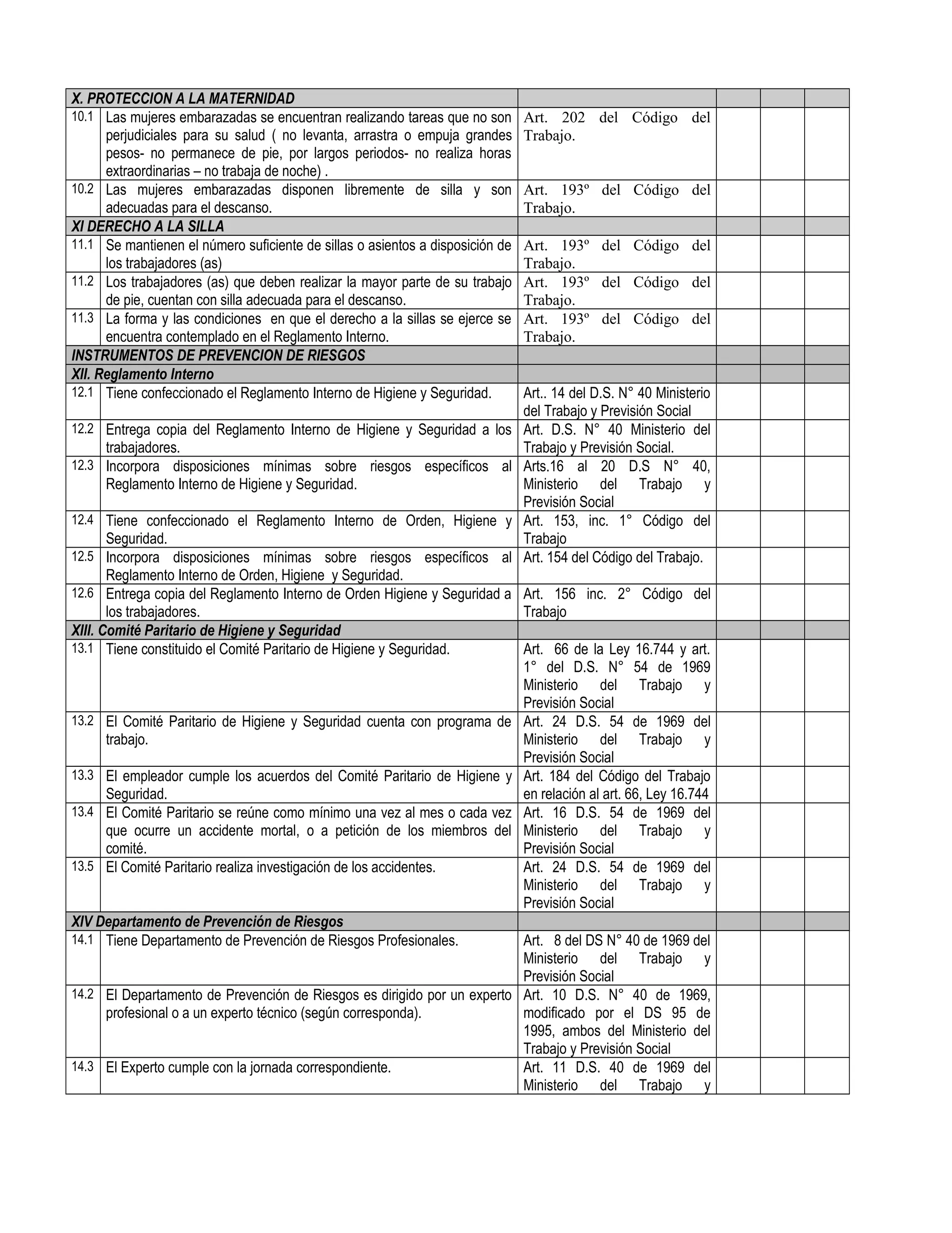 X. PROTECCION A LA MATERNIDAD
10.1 Las mujeres embarazadas se encuentran realizando tareas que no son
perjudiciales para su salud ( no levanta, arrastra o empuja grandes
pesos- no permanece de pie, por largos periodos- no realiza horas
extraordinarias – no trabaja de noche) .
Art. 202 del Código del
Trabajo.
10.2 Las mujeres embarazadas disponen libremente de silla y son
adecuadas para el descanso.
Art. 193º del Código del
Trabajo.
XI DERECHO A LA SILLA
11.1 Se mantienen el número suficiente de sillas o asientos a disposición de
los trabajadores (as)
Art. 193º del Código del
Trabajo.
11.2 Los trabajadores (as) que deben realizar la mayor parte de su trabajo
de pie, cuentan con silla adecuada para el descanso.
Art. 193º del Código del
Trabajo.
11.3 La forma y las condiciones en que el derecho a la sillas se ejerce se
encuentra contemplado en el Reglamento Interno.
Art. 193º del Código del
Trabajo.
INSTRUMENTOS DE PREVENCION DE RIESGOS
XII. Reglamento Interno
12.1 Tiene confeccionado el Reglamento Interno de Higiene y Seguridad. Art.. 14 del D.S. N° 40 Ministerio
del Trabajo y Previsión Social
12.2 Entrega copia del Reglamento Interno de Higiene y Seguridad a los
trabajadores.
Art. D.S. N° 40 Ministerio del
Trabajo y Previsión Social.
12.3 Incorpora disposiciones mínimas sobre riesgos específicos al
Reglamento Interno de Higiene y Seguridad.
Arts.16 al 20 D.S N° 40,
Ministerio del Trabajo y
Previsión Social
12.4 Tiene confeccionado el Reglamento Interno de Orden, Higiene y
Seguridad.
Art. 153, inc. 1° Código del
Trabajo
12.5 Incorpora disposiciones mínimas sobre riesgos específicos al
Reglamento Interno de Orden, Higiene y Seguridad.
Art. 154 del Código del Trabajo.
12.6 Entrega copia del Reglamento Interno de Orden Higiene y Seguridad a
los trabajadores.
Art. 156 inc. 2° Código del
Trabajo
XIII. Comité Paritario de Higiene y Seguridad
13.1 Tiene constituido el Comité Paritario de Higiene y Seguridad. Art. 66 de la Ley 16.744 y art.
1° del D.S. N° 54 de 1969
Ministerio del Trabajo y
Previsión Social
13.2 El Comité Paritario de Higiene y Seguridad cuenta con programa de
trabajo.
Art. 24 D.S. 54 de 1969 del
Ministerio del Trabajo y
Previsión Social
13.3 El empleador cumple los acuerdos del Comité Paritario de Higiene y
Seguridad.
Art. 184 del Código del Trabajo
en relación al art. 66, Ley 16.744
13.4 El Comité Paritario se reúne como mínimo una vez al mes o cada vez
que ocurre un accidente mortal, o a petición de los miembros del
comité.
Art. 16 D.S. 54 de 1969 del
Ministerio del Trabajo y
Previsión Social
13.5 El Comité Paritario realiza investigación de los accidentes. Art. 24 D.S. 54 de 1969 del
Ministerio del Trabajo y
Previsión Social
XIV Departamento de Prevención de Riesgos
14.1 Tiene Departamento de Prevención de Riesgos Profesionales. Art. 8 del DS N° 40 de 1969 del
Ministerio del Trabajo y
Previsión Social
14.2 El Departamento de Prevención de Riesgos es dirigido por un experto
profesional o a un experto técnico (según corresponda).
Art. 10 D.S. N° 40 de 1969,
modificado por el DS 95 de
1995, ambos del Ministerio del
Trabajo y Previsión Social
14.3 El Experto cumple con la jornada correspondiente. Art. 11 D.S. 40 de 1969 del
Ministerio del Trabajo y
 