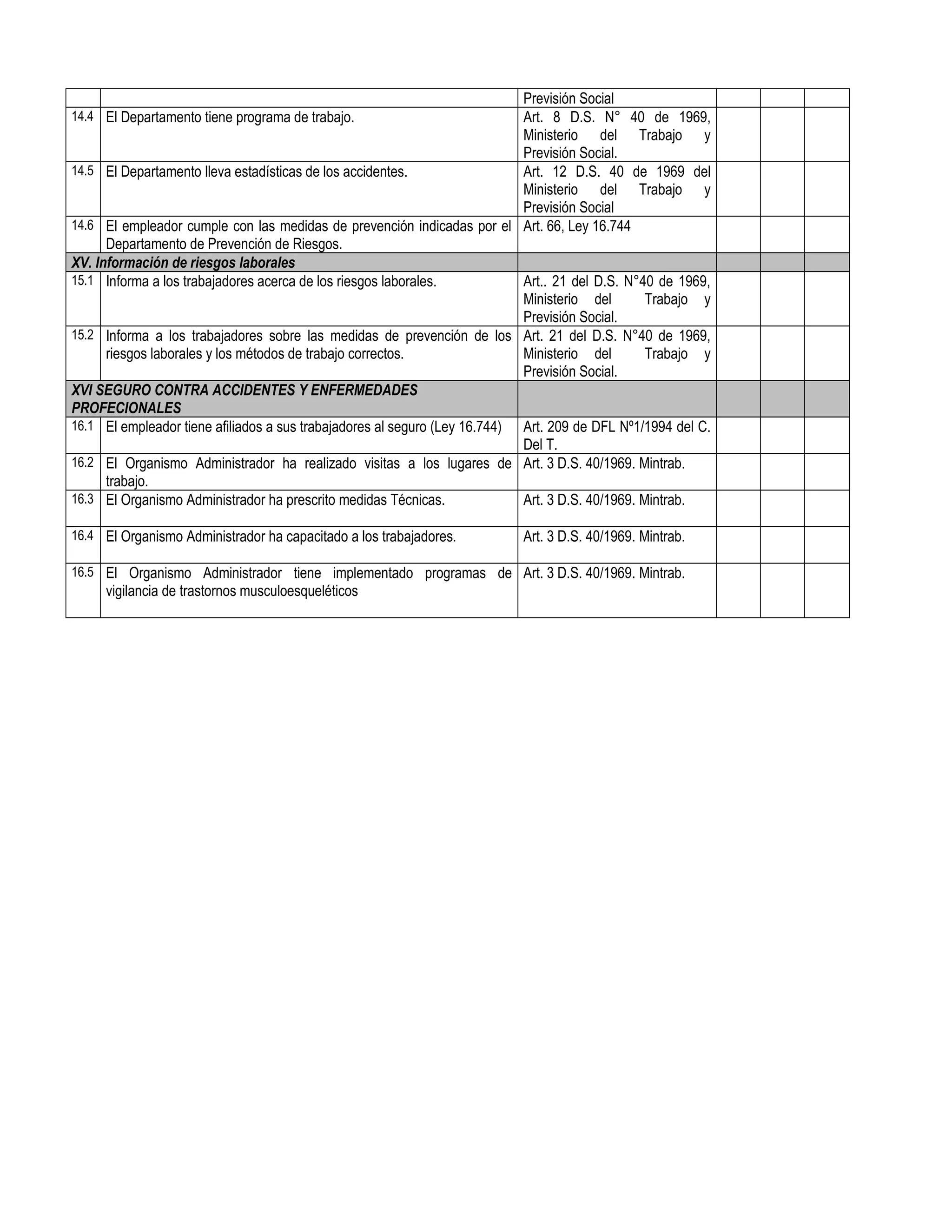 Previsión Social
14.4 El Departamento tiene programa de trabajo. Art. 8 D.S. N° 40 de 1969,
Ministerio del Trabajo y
Previsión Social.
14.5 El Departamento lleva estadísticas de los accidentes. Art. 12 D.S. 40 de 1969 del
Ministerio del Trabajo y
Previsión Social
14.6 El empleador cumple con las medidas de prevención indicadas por el
Departamento de Prevención de Riesgos.
Art. 66, Ley 16.744
XV. Información de riesgos laborales
15.1 Informa a los trabajadores acerca de los riesgos laborales. Art.. 21 del D.S. N°40 de 1969,
Ministerio del Trabajo y
Previsión Social.
15.2 Informa a los trabajadores sobre las medidas de prevención de los
riesgos laborales y los métodos de trabajo correctos.
Art. 21 del D.S. N°40 de 1969,
Ministerio del Trabajo y
Previsión Social.
XVI SEGURO CONTRA ACCIDENTES Y ENFERMEDADES
PROFECIONALES
16.1 El empleador tiene afiliados a sus trabajadores al seguro (Ley 16.744) Art. 209 de DFL Nº1/1994 del C.
Del T.
16.2 El Organismo Administrador ha realizado visitas a los lugares de
trabajo.
Art. 3 D.S. 40/1969. Mintrab.
16.3 El Organismo Administrador ha prescrito medidas Técnicas. Art. 3 D.S. 40/1969. Mintrab.
16.4 El Organismo Administrador ha capacitado a los trabajadores. Art. 3 D.S. 40/1969. Mintrab.
16.5 El Organismo Administrador tiene implementado programas de
vigilancia de trastornos musculoesqueléticos
Art. 3 D.S. 40/1969. Mintrab.
 