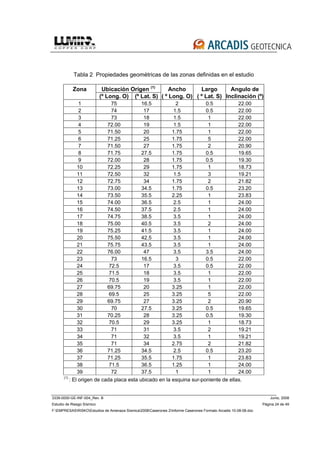 3339-0000-GE-INF-004_Rev. B Junio, 2008
Estudio de Riesgo Sísmico Página 24 de 49
F:EMPRESASRISKOEstudios de Amenaza Sísmica2008Caserones 2Informe Caserones Formato Arcadis 10-08-08.doc
Tabla 2 Propiedades geométricas de las zonas definidas en el estudio
Zona Ubicación Origen (1)
Ancho Largo Angulo de
(º Long. O) (º Lat. S) ( º Long. O) ( º Lat. S) Inclinación (º)
1 75 16.5 2 0.5 22.00
2 74 17 1.5 0.5 22.00
3 73 18 1.5 1 22.00
4 72.00 19 1.5 1 22.00
5 71.50 20 1.75 1 22.00
6 71.25 25 1.75 5 22.00
7 71.50 27 1.75 2 20.90
8 71.75 27.5 1.75 0.5 19.65
9 72.00 28 1.75 0.5 19.30
10 72.25 29 1.75 1 18.73
11 72.50 32 1.5 3 19.21
12 72.75 34 1.75 2 21.82
13 73.00 34.5 1.75 0.5 23.20
14 73.50 35.5 2.25 1 23.83
15 74.00 36.5 2.5 1 24.00
16 74.50 37.5 2.5 1 24.00
17 74.75 38.5 3.5 1 24.00
18 75.00 40.5 3.5 2 24.00
19 75.25 41.5 3.5 1 24.00
20 75.50 42.5 3.5 1 24.00
21 75.75 43.5 3.5 1 24.00
22 76.00 47 3.5 3.5 24.00
23 73 16.5 3 0.5 22.00
24 72.5 17 3.5 0.5 22.00
25 71.5 18 3.5 1 22.00
26 70.5 19 3.5 1 22.00
27 69.75 20 3.25 1 22.00
28 69.5 25 3.25 5 22.00
29 69.75 27 3.25 2 20.90
30 70 27.5 3.25 0.5 19.65
31 70.25 28 3.25 0.5 19.30
32 70.5 29 3.25 1 18.73
33 71 31 3.5 2 19.21
34 71 32 3.5 1 19.21
35 71 34 2.75 2 21.82
36 71.25 34.5 2.5 0.5 23.20
37 71.25 35.5 1.75 1 23.83
38 71.5 36.5 1.25 1 24.00
39 72 37.5 1 1 24.00
(1)
: El origen de cada placa esta ubicado en la esquina sur-poniente de ellas.
 