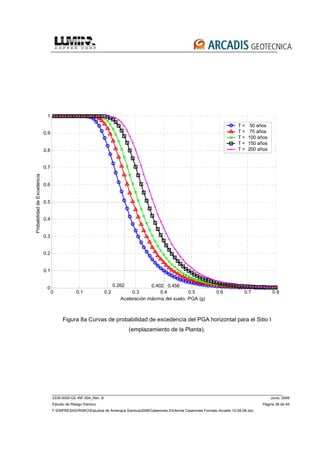 3339-0000-GE-INF-004_Rev. B Junio, 2008
Estudio de Riesgo Sísmico Página 36 de 49
F:EMPRESASRISKOEstudios de Amenaza Sísmica2008Caserones 2Informe Caserones Formato Arcadis 10-08-08.doc
0 0.1 0.2 0.3 0.4 0.5 0.6 0.7 0.8
0
0.1
0.2
0.3
0.4
0.5
0.6
0.7
0.8
0.9
1
Aceleración máxima del suelo, PGA (g)
ProbabilidaddeExcedencia
T = 50 años
T = 75 años
T = 100 años
T = 150 años
T = 200 años
0.262 0.402 0.456
Figura 8a Curvas de probabilidad de excedencia del PGA horizontal para el Sitio I
(emplazamiento de la Planta).
 