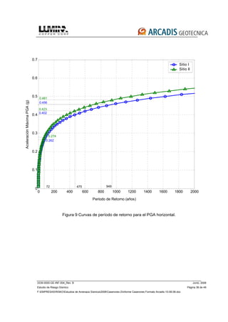 3339-0000-GE-INF-004_Rev. B Junio, 2008
Estudio de Riesgo Sísmico Página 38 de 49
F:EMPRESASRISKOEstudios de Amenaza Sísmica2008Caserones 2Informe Caserones Formato Arcadis 10-08-08.doc
0 200 400 600 800 1000 1200 1400 1600 1800 2000
0
0.1
0.2
0.3
0.4
0.5
0.6
0.7
Sitio I
Sitio II
AceleraciónMáximaPGA(g)
Período de Retorno (años)
0.456
0.402
0.262
72 475 949
0.481
0.423
0.274
Figura 9 Curvas de período de retorno para el PGA horizontal.
 