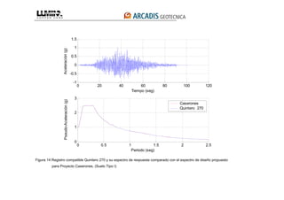 0 20 40 60 80 100 120
-1
-0.5
0
0.5
1
1.5
Aceleración(g)
Tiempo (seg)
0 0.5 1 1.5 2 2.5
0
1
2
3
Período (seg)
Pseudo-Aceleración(g)
Caserones
Quintero 270
Figura 14 Registro compatible Quintero 270 y su espectro de respuesta comparado con el espectro de diseño propuesto
para Proyecto Caserones, (Suelo Tipo I)
 