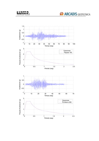 0 10 20 30 40 50 60 70 80 90 100
-1
-0.5
0
0.5
1
1.5
Aceleración(g)
Tiempo (seg)
0 0.5 1 1.5 2 2.5
0
1
2
3
Período (seg)
Pseudo-Aceleración(g)
Caserones
Papudo 140
0 10 20 30 40 50 60 70
-1
-0.5
0
0.5
1
Aceleración(g)
Tiempo (seg)
0 0.5 1 1.5 2 2.5
0
1
2
3
Período (seg)
Pseudo-Aceleración(g)
Caserones
Pichilemu 000
 