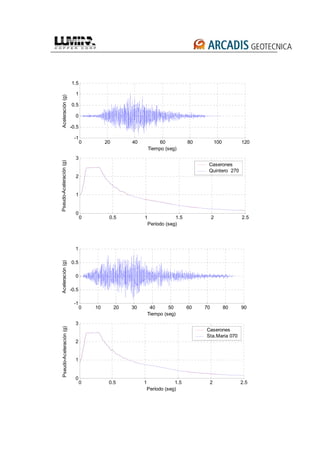 0 20 40 60 80 100 120
-1
-0.5
0
0.5
1
1.5
Aceleración(g)
Tiempo (seg)
0 0.5 1 1.5 2 2.5
0
1
2
3
Período (seg)
Pseudo-Aceleración(g)
Caserones
Quintero 270
0 10 20 30 40 50 60 70 80 90
-1
-0.5
0
0.5
1
Aceleración(g)
Tiempo (seg)
0 0.5 1 1.5 2 2.5
0
1
2
3
Período (seg)
Pseudo-Aceleración(g)
Caserones
Sta.Maria 070
 
