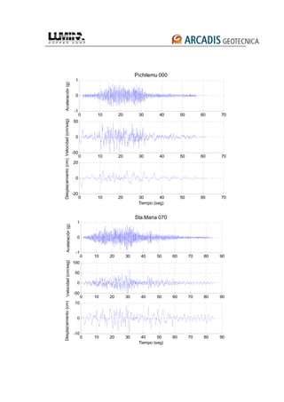0 10 20 30 40 50 60 70
-1
0
1
Aceleración(g)
Pichilemu 000
0 10 20 30 40 50 60 70
-50
0
50
Velocidad(cm/seg)
0 10 20 30 40 50 60 70
-20
0
20
Desplazamiento(cm)
Tiempo (seg)
0 10 20 30 40 50 60 70 80 90
-1
0
1
Aceleración(g)
Sta.Maria 070
0 10 20 30 40 50 60 70 80 90
-50
0
50
100
Velocidad(cm/seg)
0 10 20 30 40 50 60 70 80 90
-10
0
10
Desplazamiento(cm)
Tiempo (seg)
 