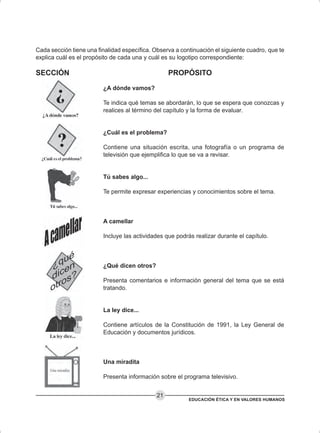 EDUCACIÓN ÉTICA Y EN VALORES HUMANOS
21
Cada sección tiene una finalidad específica. Observa a continuación el siguiente cuadro, que te
explica cuál es el propósito de cada una y cuál es su logotipo correspondiente:
SECCIÓN PROPÓSITO
¿A dónde vamos?
Te indica qué temas se abordarán, lo que se espera que conozcas y
realices al término del capítulo y la forma de evaluar.
¿Cuál es el problema?
Contiene una situación escrita, una fotografía o un programa de
televisión que ejemplifica lo que se va a revisar.
Tú sabes algo...
Te permite expresar experiencias y conocimientos sobre el tema.
A camellar
Incluye las actividades que podrás realizar durante el capítulo.
¿Qué dicen otros?
Presenta comentarios e información general del tema que se está
tratando.
La ley dice...
Contiene artículos de la Constitución de 1991, la Ley General de
Educación y documentos jurídicos.
Una miradita
Presenta información sobre el programa televisivo.
 