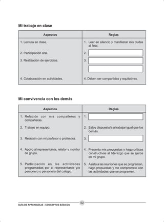 GUÍA DE APRENDIZAJE - CONCEPTOS BÁSICOS
52
Mi convivencia con los demás
Mi trabajo en clase
Aspectos
1. Lectura en clase.
2. Participación oral.
3. Realización de ejercicios.
4. Colaboración en actividades.
Reglas
1. Leer en silencio y manifestar mis dudas
al final.
2.
3.
4. Deben ser compartidas y equitativas.
Aspectos
1. Relación con mis compañeros y
compañeras.
2. Trabajo en equipo.
3. Relación con mi profesor o profesora.
4. Apoyo al representante, relator y monitor
de grupo.
5. Participación en las actividades
programadas por el representante y/o
personero o personera del colegio.
Reglas
1.
2. Estoy dispuesto/a a trabajar igual que los
demás.
3.
4. Presento mis propuestas y hago críticas
constructivas al liderazgo que se ejerce
en mi grupo.
5. Asisto a las reuniones que se programan,
hago propuestas y me comprometo con
las actividades que se programen.
 