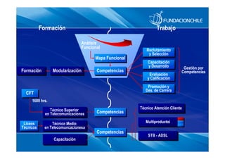 Formación

Trabajo
Análisis
Funcional
Mapa Funcional
Mapa Funcional

Formación
Formación

Modularización
Modularización

Competencias
Competencias

Reclutamiento
Reclutamiento
y Selección
y Selección
Capacitación
Capacitación
y Desarrollo
y Desarrollo
Evaluación
Evaluación
y Calificación
y Calificación

Gestión por
Competencias

Promoción y
Promoción y
Des. de Carrera
Des. de Carrera

CFT
CFT
1600 hrs.
Técnico Superior
Técnico Superior
en Telecomunicaciones
en Telecomunicaciones
Liceos
Liceos
Técnicos
Técnicos

Técnico Medio
Técnico Medio
en Telecomuncacionesa
en Telecomuncacionesa
Capacitación
Capacitación

Competencias
Competencias

Técnico Atención Cliente
Técnico Atención Cliente
Multiproductoi
Multiproductoi

Competencias
Competencias

STB -- ADSL
STB ADSL

 