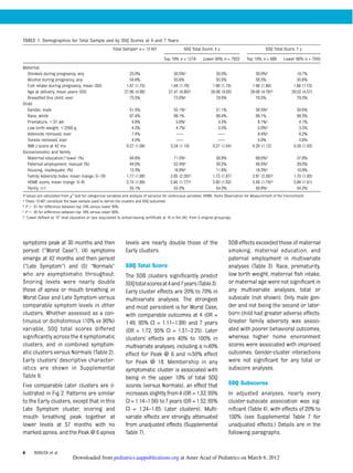 symptoms peak at 30 months and then
persist (“Worst Case”), (4) symptoms
emerge at 42 months and then persist
(“Late Symptom”) and (5) “Normals”
who are asymptomatic throughout.
Snoring levels were nearly double
those of apnea or mouth breathing in
Worst Case and Late Symptom versus
comparable symptom levels in other
clusters. Whether assessed as a con-
tinuous or dichotomous (10% vs 90%)
variable, SDQ total scores differed
signiﬁcantly across the 4 symptomatic
clusters, and in combined symptom-
atic clusters versus Normals (Table 2).
Early clusters’ descriptive character-
istics are shown in Supplemental
Table 6.
Five comparable Later clusters are il-
lustrated in Fig 2. Patterns are similar
to the Early clusters, except that in this
Late Symptom cluster, snoring and
mouth breathing peak together at
lower levels at 57 months with no
marked apnea, and the Peak @ 6 apnea
levels are nearly double those of the
Early clusters.
SDQ Total Score
The SDB clusters signiﬁcantly predict
SDQtotalscoresat4and7years(Table3).
Early cluster effects are 20% to 70% in
multivariate analyses. The strongest
and most persistent is for Worst Case,
with comparable outcomes at 4 (OR =
1.49, 95% CI = 1.11–1.99) and 7 years
(OR = 1.72, 95% CI = 1.31–2.25). Later
clusters’ effects are 40% to 100% in
multivariate analyses, including a 40%
effect for Peak @ 6 and 50% effect
for Peak @ 18. Membership in any
symptomatic cluster is associated with
being in the upper 10% of total SDQ
scores (versus Normals), an effect that
increases slightly from4 (OR = 1.33, 95%
CI = 1.14–1.56) to7 years (OR= 1.52,95%
CI = 1.24–1.85: Later clusters). Multi-
variate effects are strongly attenuated
from unadjusted effects (Supplemental
Table 7).
SDB effects exceeded those of maternal
smoking, maternal education, and
paternal employment in multivariate
analyses (Table 3). Race, prematurity,
low birth weight, maternal ﬁsh intake,
or maternal age were not signiﬁcant in
any multivariate analyses, total or
subscale (not shown). Only male gen-
der and not being the second or later-
born child had greater adverse effects.
Greater family adversity was associ-
ated with poorer behavioral outcomes,
whereas higher home environment
scores were associated with improved
outcomes. Gender-cluster interactions
were not signiﬁcant for any total or
subscore analyses.
SDQ Subscores
In adjusted analyses, nearly every
cluster-subscale association was sig-
niﬁcant (Table 4), with effects of 20% to
100% (see Supplemental Table 7 for
unadjusted effects.) Details are in the
following paragraphs.
TABLE 1 Demographics for Total Sample and by SDQ Scores at 4 and 7 Years
Total Samplea n = 13 467 SDQ Total Score, 4 y SDQ Total Score, 7 y
Top 10% n = 1218 Lower 90% n = 7922 Top 10% n = 889 Lower 90% n = 7055
Maternal
Smoked during pregnancy, any 25.0% 30.5%b 20.0% 30.9%b 18.7%
Alcohol during pregnancy, any 54.6% 55.6% 55.5% 58.3% 55.6%
Fish intake during pregnancy, mean (SD) 1.87 (1.75) 1.94 (1.76) 1.88 (1.75) 1.96 (1.86) 1.88 (1.73)
Age at delivery, mean years (SD) 27.96 (4.98) 27.47 (4.80)b 28.86 (4.65) 28.08 (4.76)b 29.02 (4.57)
Breastfed this child, ever 75.5% 73.0%b 78.6% 76.5% 79.3%
Child
Gender, male 51.5% 55.1%c 51.1% 59.5%b 50.6%
Race, white 97.4% 98.1% 98.4% 98.1% 98.3%
Premature, ,37 wk 4.9% 5.6%c 4.3% 6.1%c 4.1%
Low birth weight, ,2500 g 4.3% 4.7%c 3.5% 5.0%b 3.3%
Adenoids removed, ever 7.4% —– —– 9.4%b 6.2%
Tonsils removed, ever 4.5% —– —– 5.0% 3.8%
BMI z score at 42 mo 0.27 (1.06) 0.24 (1.10) 0.27 (1.04) 0.29 (1.12) 0.26 (1.03)
Socioeconomic and family
Maternal education,d lower (%) 64.6% 71.5%c 58.9% 69.0%b 57.8%
Paternal employment, manual (%) 44.0% 52.4%b 39.2% 48.5%b 39.0%
Housing, inadequate, (%) 12.3% 18.9%b 11.6% 18.3%b 10.9%
Family Adversity Index, mean (range: 0–18) 1.77 (1.98) 2.65 (2.28)b 1.73 (1.87) 2.87 (2.39)b 1.70 (1.85)
HOME score, mean (range: 0–8) 5.74 (1.66) 5.60 (1.77)b 5.80 (1.62) 5.48 (1.74)b 5.84 (1.61)
Parity, $1 55.1% 52.3% 54.3% 50.8%c 54.5%
P values are calculated from x2
test for categorical variables and analysis of variance for continuous variables. HOME, Home Observation for Measurement of the Environment.
a These 13 467 constitute the base sample used to derive the clusters and SDQ outcomes.
b P , .01 for difference between top 10% versus lower 90%.
c P , .05 for difference between top 10% versus lower 90%.
d “Lower deﬁned as “O” level education or less (equivalent to school-leaving certiﬁcate at 16 in the UK), from 5 original groupings.
4 BONUCK et al
at Amer Acad of Pediatrics on March 6, 2012pediatrics.aappublications.orgDownloaded from
 