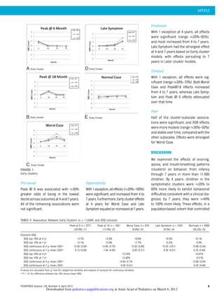 Pro-social
Peak @ 6 was associated with 30%
greater odds of being in the lowest
decile across outcomesat 4 and 7 years.
All of the remaining associations were
not signiﬁcant.
Hyperactivity
With1exception,alleffects(20%–100%)
were signiﬁcant, and increased from 4 to
7years.Furthermore,Earlyclustereffects
at 4 years for Worst Case and Late
Symptomequaledorincreasedat7years.
Emotional
With 1 exception at 4 years, all effects
were signiﬁcant (range 20%–65%),
and most increased from 4 to 7 years.
Late Symptom had the strongest effect
at 4 and 7 years based on Early cluster
models, with effects persisting to 7
years in Later cluster models.
Conduct
With 1 exception, all effects were sig-
niﬁcant (range 30%–70%). Both Worst
Case and Peak@18 effects increased
from 4 to 7 years, whereas Late Symp-
tom and Peak @ 6 effects attenuated
over that time.
Peer
Half of the cluster-subscale associa-
tions were signiﬁcant, and SDB effects
were more modest (range 30%–50%)
andstableover time, comparedwiththe
other subscales. Effects were strongest
for Worst Case.
DISCUSSION
We examined the effects of snoring,
apnea, and mouth-breathing patterns
(clusters) on behavior, from infancy
through 7 years in more than 11 000
children. By 4 years, children in the
symptomatic clusters were 20% to
60% more likely to exhibit behavioral
difﬁculties consistent with a clinical dia-
gnosis; by 7 years, they were 40%
to 100% more likely. These effects, in a
population-based cohort that controlled
FIGURE 1
Early clusters.
TABLE 2 Association Between Early Clusters (n = 11c049) and SDQ outcome
Peak at 6 n = 2277
(20.6%) (1)
Peak at 18 n = 1881
(17.0%) (2)
Worst Case n = 878
(8.0%) (3)
Late Symptom n = 1023
(9.3%) (4)
Normals n = 4990
(45.2%) (5)
Outcome SDQ
SDQ top 10% at 4 ya 13.7% 15.0% 18.8% 19.5% 10.1%
SDQ top 10% at 7 ya 12.1% 12.9% 17.7% 14.2% 8.4%
SDQ continuous at 4 y, mean (SD)a 14.59 (3.59) 14.66 (3.70) 15.32 (3.96) 15.35 (3.91) 13.88 (3.44)
SDQ continuous at 7 y, mean (SD)a 8.13 (4.98) 7.94 (4.93) 8.83 (5.31) 8.36 (4.91) 6.76 (4.49)
SDQ top 10% at 4 ya 15.74% 10.07%
SDQ top 10% at 7 ya 13.46% 8.41%
SDQ continuous at 4 y, mean (SD)a 14.84 (3.74) 13.88 (3.44)
SDQ continuous at 7 y, mean (SD)a 8.20 (5.01) 6.76 (4.49)
P values are calculated from x2
test for categorical variables and analysis of variance for continuous variables.
a P , .01 for difference between top 10% versus lower 90%.
ARTICLE
PEDIATRICS Volume 129, Number 4, April 2012 5
at Amer Acad of Pediatrics on March 6, 2012pediatrics.aappublications.orgDownloaded from
 