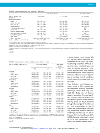 a central etiology. Fourth, missing SDB
and SDQ data were associated with
identiﬁed SDB risk factors (eg, mater-
nal smoking, lower SES). Although bi-
ases that involve selective dropout may
alter prevalence estimates, other
ALSPAC analyses found only marginal
effects on regression models predicting
behavioral outcomes.42 This is likely the
case in our study, in which such biases
would render our ﬁndings more con-
servative.
These ﬁndings, from the largest-ever
cohort study of SDB exposure and
neurobehavioral morbidity, provide epi-
demiologic evidence that early child-
hood SDB effects may only become
apparent years later. The most signiﬁ-
cant long-term effects occurred in chil-
dren with the greatest overall levels of
snoring, apnea, and mouth breathing
throughout, peaking at 30 months. Even
very early symptom peaks at 6 and 18
months are associated with 40% and
50%, respectively, increased behavioral
morbidity at 7 years of age. This may be
because of the increased vulnerability
to SDB effects during this early critical
period of brain development,43 when
there is the greatest need for sleep.44
TABLE 3 Cluster Effects on SDQ Total Scores at 4 and 7 Years
Early Cluster Models Later Cluster Models
Top 10% vs Lower 90%
OR (95% CI)
4 ya n = 9007 7 ya,b n = 7996 7 ya,b n = 8064
Adjusted without BMIc
Peak at 6 (1) 1.23 (1.00–1.51)e 1.25 (1.02–1.53)e 1.39 (1.11–1.74)d
Peak at 18 mo (2) 1.26 (1.01–1.57)e 1.39 (1.12–1.72)d 1.50 (1.21–1.86)d
Worst Case (3) 1.49 (1.11–1.99)d 1.72 (1.31–2.25)d 2.00 (1.53–2.62)d
Late symptom (4) 1.56 (1.19–2.03)d 1.46 (1.12–1.91)d 1.68 (1.35–2.10)d
Smoking during pregnancy N.S. 1.21 (1.01–1.45)e NS
Gender, male 1.18 (1.01–1.37)e 1.50 (1.29–1.76)d NS
Maternal education, lower 1.40 (1.18–1.66)d 1.31 (1.11–1.55)d 1.33 (1.13–1.57)d
Paternal employment, manual 1.28 (1.08–1.51)d NS NS
Family Adversity Index 1.20 (1.15–1.24)d 1.25 (1.20–1.30)d 1.25 (1.21–1.30)d
HOME score NS 0.91 (0.87–0.95)d 0.91 (0.87–0.96)d
Parity 1 vs 0 $2 vs 0 1.00 (0.85–1.19) 0.66 (0.53–0.83)d 0.72 (0.61–0.86)d 0.58 (0.46–0.72)d 0.72 (0.61–0.86)d 0.59 (0.47–0.74)d
Clusters 1, 2, 3 and 4 vs Normals (5) 1.33 (1.14–1.56)d 1.24 (1.02–1.51)e 1.52 (1.24–1.85)d
HOME, Home Observation for Measurement of the Environment; NS, not signiﬁcant.
a Adjusted for ﬁsh intake, Family Adversity Index, mother and home score, smoke during pregnancy, alcohol during pregnancy, race, breastfeeding ever, housing inadequacy, parity, gestation
age, paternal social, maternal education, birth weight, maternal age, gender.
b Additional adjusted for tonsils or adenoids removed.
c Covariates shown are only those that were signiﬁcant (P , .05) in reduced models with each of the 4 symptomatic models incorporated as a separate variable (versus combined clusters 1, 2,
3, and 4).
d P , .01.
e P , .05.
TABLE 4 Adjusted Clusters Effects on SDQ Subscales at 4 and 7 Years
Top 10% vs Lower 90% OR (95% CI) Early Cluster Models Later Cluster
Models
4 ya 7 yb 7 yb
Pro-social
Peak at 6 1.28 (1.05–1.55)c 1.26 (1.02–1.54)c 1.29 (1.04–1.60)d
Peak at 18 mo 1.18 (0.95–1.46) 1.25 (0.99–1.56) 1.21 (0.99–1.49)
Worst Case 1.14 (0.85–1.52) 1.24 (0.91–1.68) 1.05 (0.78–1.41)
Late Symptom 1.01 (0.76–1.34) 1.01 (0.74–1.37) 0.91 (0.71–1.16)
Hyperactivity
Peak at 6 1.19 (1.00–1.42) d 1.50 (1.23–1.83) c 148 (1.12–1.97) d
Peak at 18 mo 1.12 (0.92–1.35) 1.40 (1.13–1.74) c 1.51 (1.15–1.98) c
Worst Case 1.56 (1.23–1.98) c 1.98 (1.52–2.58) c 1.85 (1.30–2.63) c
Late Symptom 1.51 (1.21–1.89) c 1.57 (1.20–2.05) c 1.88 (1.42–2.49) c
Emotional
Peak at 6 1.20 (0.99–1.44) 1.38 (1.15–1.66) c 1.45 (1.18–1.78) c
Peak at 18 mo 1.24 (1.02–1.52) d 1.32 (1.09–1.61) c 1.47 (1.21–1.78) c
Worst Case 1.47 (1.14–1.89) c 1.41 (1.08–1.85) ‡ 1.58 (1.21–2.07) c
Late Symptom 1.50 (1.19–1.91) c 1.62 (1.27–2.06) c 1.65 (1.35–2.02) c
Conduct
Peak at 6 1.47 (1.24–1.73) c 1.31 (1.06–1.63)d 1.29 (1.01–1.65) d
Peak at 18 mo 1.26 (1.04–1.52) d 1.32 (1.05–1.67) d 1.42 (1.13–1.78) c
Worst Case 1.52 (1.20–1.92) c 1.53 (1.13–2.08) c 1.60 (1.18–2.16) c
Late Symptom 1.68 (1.34–2.09) c 1.13 (0.83–1.54) 1.40 (1.09–1.79) c
Peer
Peak at 6 1.27 (1.04–1.56)d 1.14 (0.94–1.38) 1.03 (0.82–1.29)
Peak at 18 mo 1.29 (1.04–1.60) d 1.18 (0.96–1.46) 1.22 (0.99–1.49) d
Worst Case 1.33 (1.01–1.77) d 1.48 (1.13–1.93) c 1.37 (1.04–1.80) d
Late Symptom 1.21 (0.92–1.59) 1.19 (0.91–1.55) 1.17 (0.93–1.46)
a Adjusted for ﬁsh intake, Family Adversity Index, mother and home score, smoke during pregnancy, alcohol during
pregnancy, race, breastfeeding ever, housing inadequacy, parity, gestation age, paternal social, maternal education, birth
weight, maternal age, gender.
b Additional adjusted for tonsils or adenoids removed.
c P , .01.
d P , .05.
ARTICLE
PEDIATRICS Volume 129, Number 4, April 2012 7
at Amer Acad of Pediatrics on March 6, 2012pediatrics.aappublications.orgDownloaded from
 