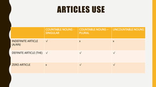 ARTICLES USE
COUNTABLE NOUNS -
SINGULAR
COUNTABLE NOUNS –
PLURAL
UNCOUNTABLE NOUNS
INDEFINITE ARTICLE
(A/AN)
√ x x
DEFINITE ARTICLE (THE) √ √ √
ZERO ARTICLE x √ √
 