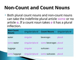 Non-Count and Count Nouns
Non-Count and Count Nouns
 Both plural count nouns and non-count nouns
can take the indefinite plural article some or no
article ø. If a count noun takes ø it has a plural
inflection.
Non-Count
Nouns
singular/plural Count Nouns singular/plural
water singular beverages plural
some water singular/plural some beverages plural
luggage singular suitcases plural
some luggage singular/plural some suitcases plural
 