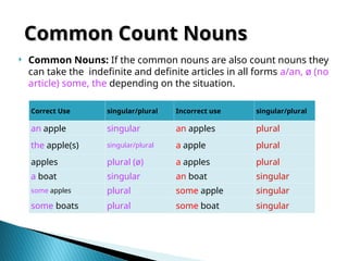 Common Count Nouns
Common Count Nouns
 Common Nouns: If the common nouns are also count nouns they
can take the indefinite and definite articles in all forms a/an, ø (no
article) some, the depending on the situation.
Correct Use singular/plural Incorrect use singular/plural
an apple singular an apples plural
the apple(s) singular/plural a apple plural
apples plural (ø) a apples plural
a boat singular an boat singular
some apples plural some apple singular
some boats plural some boat singular
 