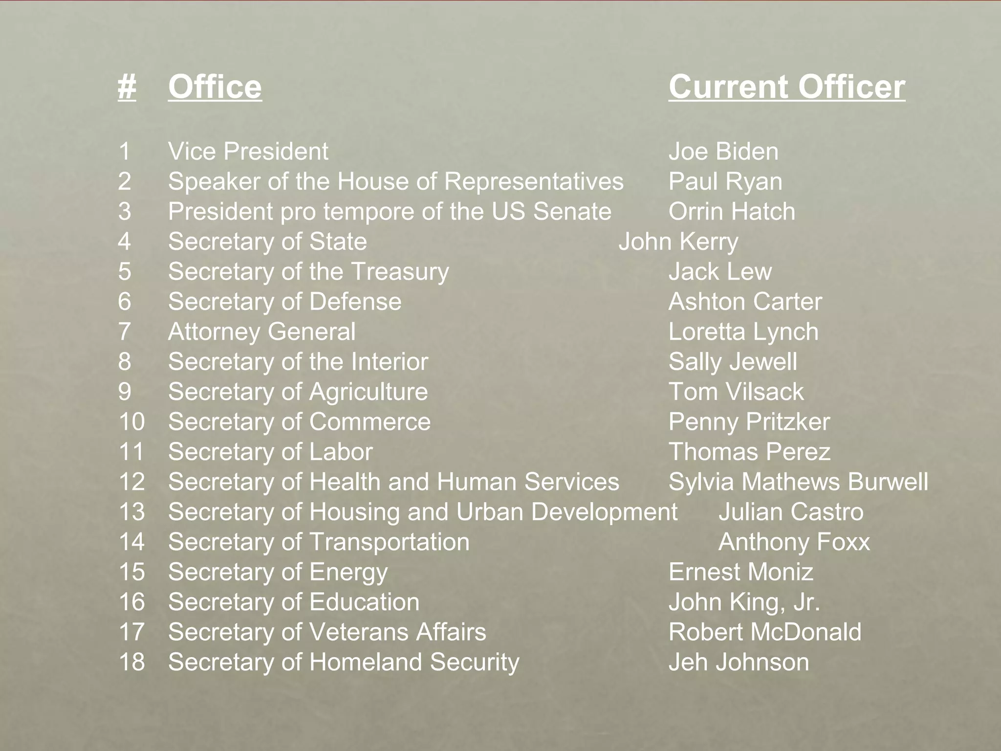 # Office Current Officer
1 Vice President Joe Biden
2 Speaker of the House of Representatives Paul Ryan
3 President pro tempore of the US Senate Orrin Hatch
4 Secretary of State John Kerry
5 Secretary of the Treasury Jack Lew
6 Secretary of Defense Ashton Carter
7 Attorney General Loretta Lynch
8 Secretary of the Interior Sally Jewell
9 Secretary of Agriculture Tom Vilsack
10 Secretary of Commerce Penny Pritzker
11 Secretary of Labor Thomas Perez
12 Secretary of Health and Human Services Sylvia Mathews Burwell
13 Secretary of Housing and Urban Development Julian Castro
14 Secretary of Transportation Anthony Foxx
15 Secretary of Energy Ernest Moniz
16 Secretary of Education John King, Jr.
17 Secretary of Veterans Affairs Robert McDonald
18 Secretary of Homeland Security Jeh Johnson
 