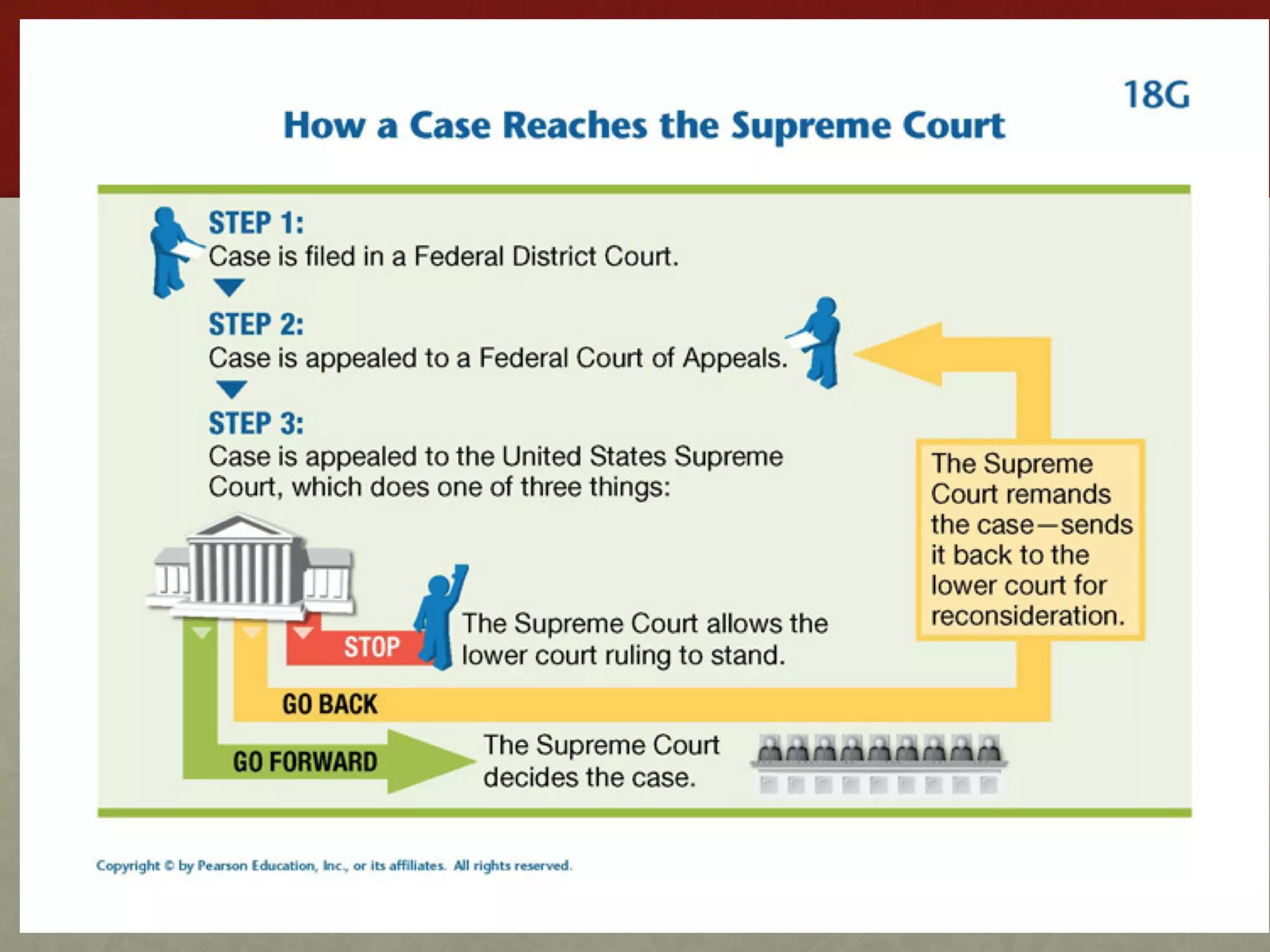 Articles I-III of the Constitution