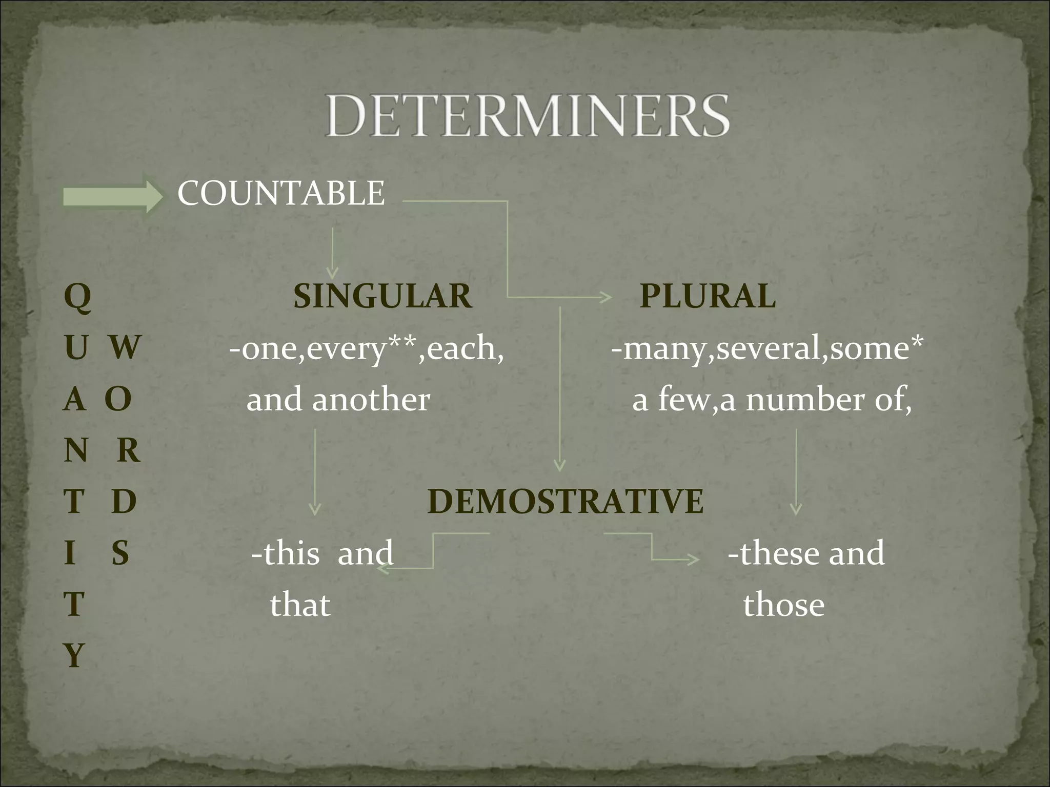 COUNTABLE Q  SINGULAR   PLURAL U   W  -one,every**,each,  -many,several,some* A  O   and another  a few,a number of, N   R   T  D   DEMOSTRATIVE I  S  -this  and  -these and  T  that  those Y 