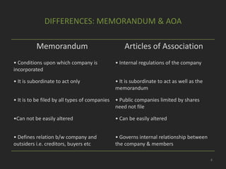 DIFFERENCES: MEMORANDUM & AOA
Memorandum

Articles of Association

• Conditions upon which company is
incorporated

• Internal regulations of the company

• It is subordinate to act only

• It is subordinate to act as well as the
memorandum

• It is to be filed by all types of companies

• Public companies limited by shares
need not file

•Can not be easily altered

• Can be easily altered

• Defines relation b/w company and
outsiders i.e. creditors, buyers etc

• Governs internal relationship between
the company & members
4

 