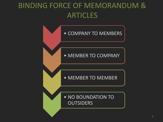 BINDING FORCE OF MEMORANDUM &
ARTICLES
• COMPANY TO MEMBERS

• MEMBER TO COMPANY

• MEMBER TO MEMBER

• NO BOUNDATION TO
OUTSIDERS
6

 