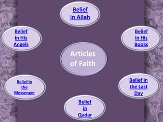 Belief
             in Allah

Belief                     Belief
in His                     in His
Angels                     Books
             Articles
             of Faith

 Belief in               Belief in
   the                   the Last
Messenger                  Day
                Belief
                 in
                Qadar
 