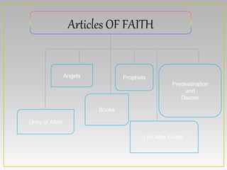 Articles OF FAITH
Unity of Allah
Angels
Books
Prophets
Life After Death
Predestination
and
Decree
 