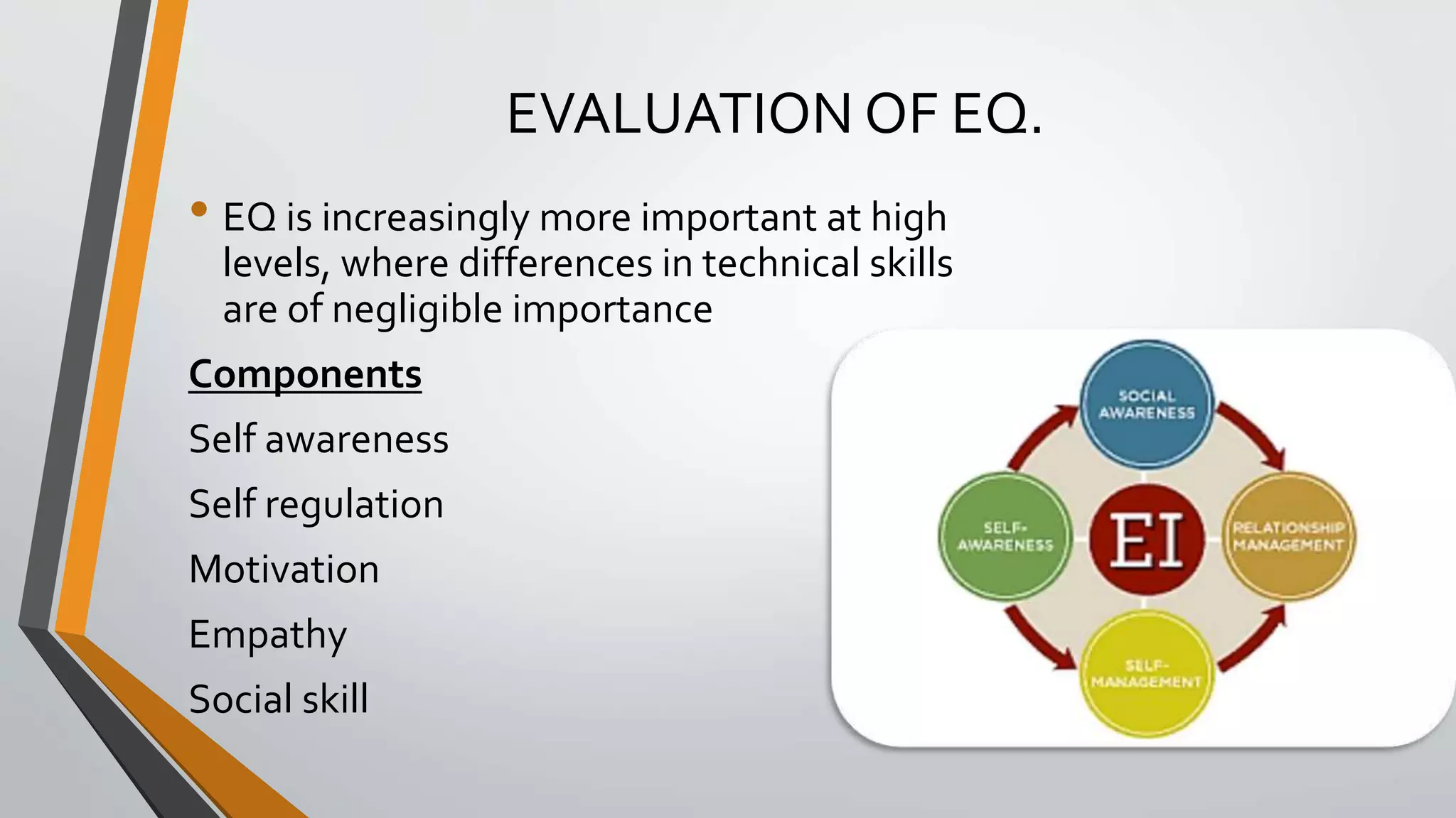 EVALUATION OF EQ.
• EQ is increasingly more important at high
levels, where differences in technical skills
are of negligible importance
Components
Self awareness
Self regulation
Motivation
Empathy
Social skill
 