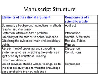 Manuscript Structure
 