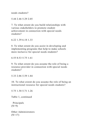 needs students?
5.44 2.46 5.29 2.05
7. To what extent do you build relationships with
various stakeholders to promote student
achievement in connection with special needs
students?
6.22 1.39 6.18 1.33
8. To what extent do you assist in developing and
implementing programs that help to make schools
more inclusive for special needs students?
6.55 0.53 5.75 1.61
9. To what extent do you assume the role of being a
resource provider in connection with special needs
students?
5.33 2.06 5.59 1.84
10. To what extent do you assume the role of being an
instructional resource for special needs students?
5.75 1.58 5.71 1.26
Table 1, continued
Principals
(N=9)
Other Administrators
(N=17)
 