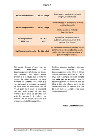 Figura 2



                                                   Plaer i dolor, sentiments de grat i
  Estadi sensoriomotriu       De 0 a 2 anys
                                                        desgrat, d’èxit i fracàs.


                                               Sentiments socials elementals, primers
                                                       sentiments morals.
  Estadi preoperacional       De 2 a 7 anys
                                                      A més, apareix la imitació i
                                                          l’egocentrisme.

                                                    Aparició de sentiments morals
    Estadi operacions           De 7 a 11
                                                   autònoms, amb intervenció de la
        concretes                 anys
                                                        voluntat (just, injust).

                                               Els sentiments individuals deriven ara en
                                                sentiments que tenen objectius ideals
Estadi operacions formals     De 11 a adult
                                                 col·lectius. Elaboració paral·lela de la
                                                       personalitat (rol i metes).




Així doncs, després d’haver vist les            Conèixer aquestes teories és clau per
teories         explicatives        del         entendre           aspectes         del
desenvolupament afectiu de les figures          desenvolupament dels fillets i filletes
més rellevants en aquest camp,                  d’edats compreses entre els 0 i els 6
arribem a la conclusió que la feina del         anys, això si, sempre tenint en compte
docent és saber posar-se en cada                que cada nen és un món, i que el
moment les “ulleres” de l’autor que             desenvolupament és quelcom que es
més convingui: si es requereix un punt          dóna a tots els infants, però no de
de vista més bé emocional, les de               forma simultània, un element que s’ha
Freud; quan és el medi i la interacció          de tenir molt en compte a les aules
del nen amb aquest el que ens                   d’educació infantil.
interessa (tant amb els objectes com
amb les persones), les ulleres de
Wallon; i les de Piaget, quan allò que
ens competeix és l’àrea cognitiva.

                                                               Estela Coll i Maite Gener.




Teories explicatives del desenvolupament afectiu                                 Pàgina 4
 