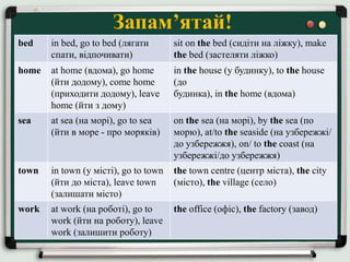 Запам’ятай!
bed in bed, go to bed (лягати
спати, відпочивати)
sit on the bed (сидіти на ліжку), make
the bed (застеляти ліжко)
home at home (вдома), go home
(йти додому), come home
(приходити додому), leave
home (йти з дому)
in the house (у будинку), to the house
(до
будинка), in the home (вдома)
sea at sea (на морі), go to sea
(йти в море - про моряків)
on the sea (на морі), by the sea (по
морю), at/to the seaside (на узбережжі/
до узбережжя), on/ to the coast (на
узбережжі/до узбережжя)
town in town (у місті), go to town
(йти до міста), leave town
(залишати місто)
the town centre (центр міста), the city
(місто), the village (село)
work at work (на роботі), go to
work (йти на роботу), leave
work (залишити роботу)
the office (офіс), the factory (завод)
 