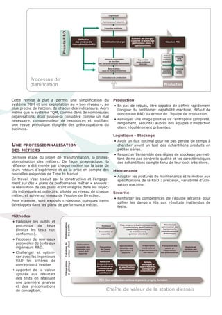 Logistique


                                                                         Maintenance / sécurité


                                                                           Expertise méthode




                              Projets R&D
                                                                                                        Scénarii de charge/
                                                 Définition
                                                                                                        capacité et arbitrage
                                              des critères de            Modélisation charge                                            Réunion PIC
                                                                                                         (définitions plans B
                                            conception à vérifier
                                                                                                           opérationnels)




                                                                                                                                      Calcul
                                                                                                                                                 Planning
                                                                                                                                      besoin
                                                                           Abaques modulables                                                      long
                                                                                                              Capacité de             matière
                                                                               en fonction                                                        terme
                                                                                                             sous-traitance          première
                                                                     des caractéristiques demandées            réservée

                                                                               Base d’aléas :                                       Commande     Planning
                                                                         taux de fuite prévisionnel                                   matière      court
                                                                                                                                     première     terme



           Processus de
                                                                         Indicateurs de production



           planification                                                                                                              Production




Cette remise à plat a permis une simplification du                                     Production
système TQM et une exploitation au « bon niveau », au                                  •	 En cas de rebuts, être capable de définir rapidement
plus proche de l’action, de chacun des indicateurs. Alors                                 l’origine du problème  capabilité machine, défaut de
                                                                                                               :
même que le système TQM, comme dans de nombreuses                                         conception R&D ou erreur de l’équipe de production.
organisations, était jusque-là considéré comme un mal
nécessaire, consommateur de ressources et justifiant                                   •	 Renvoyer une image positive de l’entreprise (propreté,
une revue périodique éloignée des préoccupations du                                       rangement, sécurité) auprès des équipes d’inspection
business.                                                                                 client régulièrement présentes.

                                                                                       Logistique - Stockage
                                                                                       •	 Avoir un flux optimal pour ne pas perdre de temps à
Une professionnalisation                                                                  chercher avant un test des échantillons produits en
des métiers                                                                               petites séries.
                                                                                       •	 Respecter l’ensemble des règles de stockage permet-
Dernière étape du projet de Transformation, la profes-                                    tant de ne pas perdre la qualité et les caractéristiques
sionnalisation des métiers. De façon pragmatique, la                                      des échantillons compte tenu de leur coût très élevé.
réflexion a été menée par chaque métier sur la base de
leurs retours d’expérience et de la prise en compte des                                Maintenance
nouvelles exigences de Time to Market.
                                                                                       •	 Adapter les postures de maintenance et le métier aux
Ce travail s’est traduit par la construction et l’engage-                                 spécifications de la R&D : précision, variabilité d’utili-
ment sur des « plans de performance métier » annuels      ;                               sation machine.
la réalisation de ces plans étant intégrée dans les objec-
tifs individuels et collectifs, pilotée au niveau de chaque                            Sécurité
métier, et suivie au niveau de l’équipe de Direction.
                                                                                       •	 Renforcer les compétences de l’équipe sécurité pour
Pour exemple, sont exposés ci-dessous quelques items
                                                                                          pallier les dangers liés aux résultats inattendus de
développés dans les plans de performance métier.
                                                                                          tests.

Méthodes
•	 Fiabiliser les outils et
   processus     de   tests                                              Politique           Mise en œuvre des investissements
                                                                                                (implantation, qualification,
                                                                                                                                       Maintien et
                                                                                                                                    optimisation des
                                                                    d'investissements
   (limiter les tests non                                             Innovation et
                                                                                                   capabilités), conditions
                                                                                                      de maintenance,
                                                                                                                                      équipements
                                                                                                                                    (maintenance et
   conformes).                                                          capacité                     gammes standard                  étalonnage)


•	 Proposer de nouveaux
   protocoles de tests aux                      Elaboration
                                                                                             Spécification         Préparation       Production des
   ingénieurs R&D.                             conjointe des
                                               réponses que
                                                                      Conception
                                                                       de l'essai
                                                                                             détaillée des        matérielle et         essais et
                                                                                                                                                          Analyse et
                                                                                                                                                         partage des
                                                                                             opérations à       organisationnelle     observation
                                                l'essai doit           pertinent                                                                        préconisations
•	 Challenger et optimi-                          apporter
                                                                                               déployer             des essais      des phénomènes

   ser avec les ingénieurs
   R&D les critères de                                                 Rédaction                                    Achats,
   conception à vérifier.                                           des procédures
                                                                    particulières ou
                                                                                         Ordonnancement          stockages et
                                                                                                                appro matières,
                                                                                          et planification
                                                                     innovantes et                               outillages et
•	 Apporter de la valeur                                            gammes d'essai
                                                                                          des ressources
                                                                                                                consommables
                                                                      spécifiques
   ajoutée aux résultats
   des tests en réalisant                                             REX client amélioration continue et plans de progrès, formation
   une première analyse
   et des préconisations
   de conception.                                                            Chaîne de valeur de la station d’essais
 