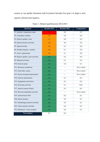 usuaris es van quedar nicament amb la primera baixada dun grau i s degut a aix,
aquesta valoraci tant negativa.
Taula 1.- Relaci qualificacions 2012-2013
Qestions

Resultat 2013

Resultat 2012

Comparativa

P1. Qualitat i temperatura aigua

3,3

4,0

-0,7

P2. Comoditat vestidors

3,6

3,8

-0,2

P3. Relaci qualitat / preu

3,7

4,0

-0,3

P4. Opcions horaris activitats

3,8

4,0

-0,2

P5. Espai activitats

3,9

4,1

-0,2

P6. Nombre alumnes / monitor

3,9

4,1

-0,2

P7. Accs i aparcament

3,9

4,1

-0,2

P8. Relaci qualitat / preu activitats

4,0

4,2

-0,2

P9. Material activitats

4,0

4,1

-0,1

P10. Estat de neteja

4,0

3,9

0,1

P11. Resoluci incidncies

4,0

-

No es valora

P12. Zona hidro, sauna,

4,0

-

No es valora

P13. Procs inscripci/matriculaci

4,0

-

No es valora

P14. Estat de manteniment

4,0

4,1

-0,1

P15. Equipament sala fitness

4,0

4,1

-0,1

P16. Diversitat activitats

4,2

4,1

0,05

P17. Atenci assessor fitness

4,2

4,3

-0,1

P18. Diversi/originalitat activitats

4,2

-

No es valora

P19. Atenci/tracte SOS

4,3

4,2

0,1

P20. Horari obertura

4,6

4,5

0,1

P21. Metodologia monitor activitats

4,6

4,5

0,1

P22. Tracte monitor activitats

4,6

4,4

0,2

P23. Informaci / tracte recepci

4,7

4,6

0,1

4,1

4,2

Nota mitjana

 