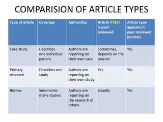 Article types review | PPT