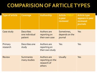 Article types review | PPT