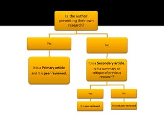 Is the author
                   presenting their own
                         research?



          Yes                                        No




                                      It is a Secondary article.
 It is a Primary article                     Is it a summary or
and it is peer reviewed.                    critique of previous
                                                   research?



                                      Yes                          No




                               It is peer reviewed        It is not peer reviewed
 