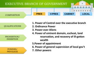 EXECUTIVE BRANCH OF GOVERNMENT
COMPOSITION
QUALIFICATIONS
PROHIBITION/
INHIBITION
POWERS/
PRIVILEGE
PRES LOCALCABINETV-PRES
1. Power of Control over the executive branch
2. Ordinance Power
3. Power over Aliens
4. Power of eminent domain, escheat, land
reservation, and recovery of ill-gotten
wealth
5.Power of appointment
6. Power of general supervision of local gov't
7. Other powers
 