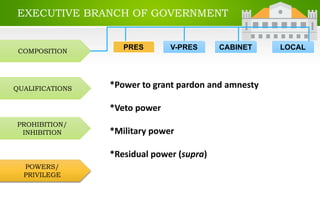 EXECUTIVE BRANCH OF GOVERNMENT
COMPOSITION
QUALIFICATIONS
PROHIBITION/
INHIBITION
POWERS/
PRIVILEGE
PRES LOCALCABINETV-PRES
*Power to grant pardon and amnesty
*Veto power
*Military power
*Residual power (supra)
 