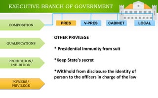 EXECUTIVE BRANCH OF GOVERNMENT
COMPOSITION
QUALIFICATIONS
PROHIBITION/
INHIBITION
POWERS/
PRIVILEGE
PRES LOCALCABINETV-PRES
OTHER PRIVILEGE
* Presidential Immunity from suit
*Keep State's secret
*Withhold from disclosure the identity of
person to the officers in charge of the law
 