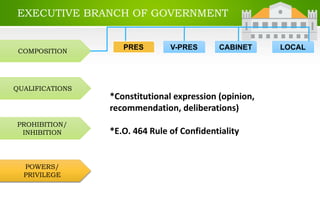 EXECUTIVE BRANCH OF GOVERNMENT
COMPOSITION
QUALIFICATIONS
PROHIBITION/
INHIBITION
POWERS/
PRIVILEGE
PRES LOCALCABINETV-PRES
*Constitutional expression (opinion,
recommendation, deliberations)
*E.O. 464 Rule of Confidentiality
 