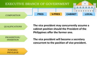 EXECUTIVE BRANCH OF GOVERNMENT
COMPOSITION
QUALIFICATIONS
PROHIBITION/
INHIBITION
POWERS/
PRIVILEGE
PRES LOCALCABINETV-PRES
The vice president may concurrently assume a
cabinet position should the President of the
Philippines offer the former one.
The vice president will become a secretary
concurrent to the position of vice president.
 
