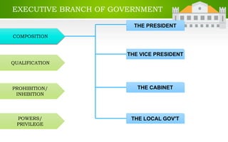 EXECUTIVE BRANCH OF GOVERNMENT
COMPOSITION
QUALIFICATION
PROHIBITION/
INHIBITION
POWERS/
PRIVILEGE
THE PRESIDENT
THE VICE PRESIDENT
THE CABINET
THE LOCAL GOV'T
 