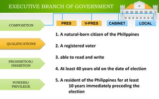 EXECUTIVE BRANCH OF GOVERNMENT
COMPOSITION
QUALIFICATIONS
PROHIBITION/
INHIBITION
POWERS/
PRIVILEGE
PRES LOCALCABINETV-PRES
1. A natural-born citizen of the Philippines
2. A registered voter
3. able to read and write
4. At least 40 years old on the date of election
5. A resident of the Philippines for at least
10 years immediately preceding the
election
 
