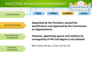 EXECUTIVE BRANCH OF GOVERNMENT
COMPOSITION
QUALIFICATIONS
PROHIBITION/
INHIBITION
POWERS/
PRIVILEGE
PRES LOCALCABINETV-PRES
Appointed by the President, passed the
qualifications and approved by the Commission
on Appointments.
However, appointing spouse and relatives by
consaguinity of 4th civil degree is not allowed.
Ref: Article VII Sec. 6; Sec.16; Sec.15
 