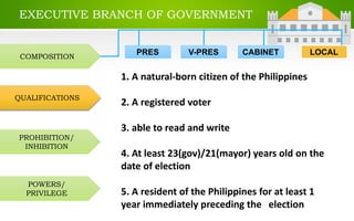 EXECUTIVE BRANCH OF GOVERNMENT
COMPOSITION
QUALIFICATIONS
PROHIBITION/
INHIBITION
POWERS/
PRIVILEGE
PRES LOCALCABINETV-PRES
1. A natural-born citizen of the Philippines
2. A registered voter
3. able to read and write
4. At least 23(gov)/21(mayor) years old on the
date of election
5. A resident of the Philippines for at least 1
year immediately preceding the election
 