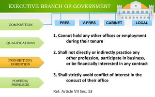 EXECUTIVE BRANCH OF GOVERNMENT
COMPOSITION
QUALIFICATIONS
PROHIBITION/
INHIBITION
POWERS/
PRIVILEGE
PRES LOCALCABINETV-PRES
1. Cannot hold any other offices or employment
during their tenure
2. Shall not directly or indirectly practice any
other profession, participate in business,
or be financially interested in any contract
3. Shall strictly avoid conflict of interest in the
consuct of their office
Ref: Article VII Sec. 13
 
