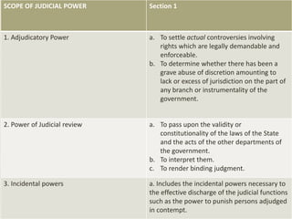SCOPE OF JUDICIAL POWER Section 1
1. Adjudicatory Power a. To settle actual controversies involving
rights which are legally demandable and
enforceable.
b. To determine whether there has been a
grave abuse of discretion amounting to
lack or excess of jurisdiction on the part of
any branch or instrumentality of the
government.
2. Power of Judicial review a. To pass upon the validity or
constitutionality of the laws of the State
and the acts of the other departments of
the government.
b. To interpret them.
c. To render binding judgment.
3. Incidental powers a. Includes the incidental powers necessary to
the effective discharge of the judicial functions
such as the power to punish persons adjudged
in contempt.
 