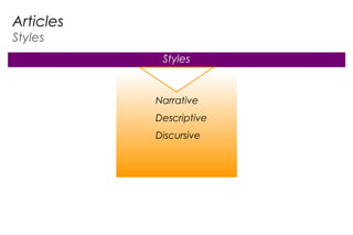 Styles
Narrative
Descriptive
Discursive
MT127
Articles
Styles
 