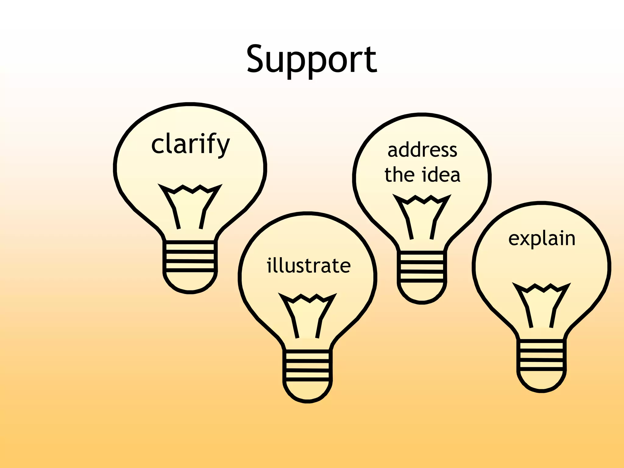Support
clarify address
the idea
explain
illustrate
 
