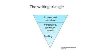 The writing triangle
Dysthe, Hertzberg and Hoel
(2010:39)
Content and
structure
Paragraphs,
sentences,
words
Spelling
 