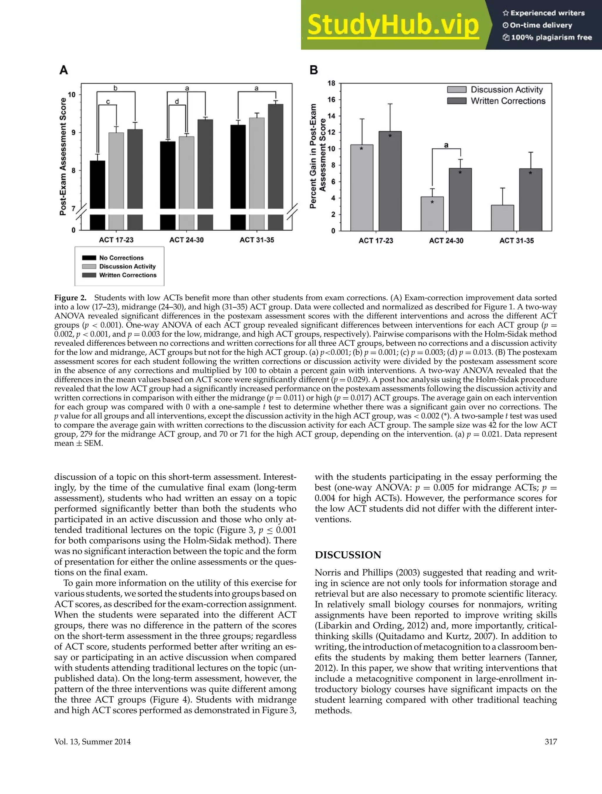 Writing Interventions Enhance Learning
Figure 2. Students with low ACTs benefit more than other students from exam corrections. (A) Exam-correction improvement data sorted
into a low (17–23), midrange (24–30), and high (31–35) ACT group. Data were collected and normalized as described for Figure 1. A two-way
ANOVA revealed significant differences in the postexam assessment scores with the different interventions and across the different ACT
groups (p  0.001). One-way ANOVA of each ACT group revealed significant differences between interventions for each ACT group (p =
0.002, p  0.001, and p = 0.003 for the low, midrange, and high ACT groups, respectively). Pairwise comparisons with the Holm-Sidak method
revealed differences between no corrections and written corrections for all three ACT groups, between no corrections and a discussion activity
for the low and midrange, ACT groups but not for the high ACT group. (a) p0.001; (b) p = 0.001; (c) p = 0.003; (d) p = 0.013. (B) The postexam
assessment scores for each student following the written corrections or discussion activity were divided by the postexam assessment score
in the absence of any corrections and multiplied by 100 to obtain a percent gain with interventions. A two-way ANOVA revealed that the
differences in the mean values based on ACT score were significantly different (p = 0.029). A post hoc analysis using the Holm-Sidak procedure
revealed that the low ACT group had a significantly increased performance on the postexam assessments following the discussion activity and
written corrections in comparison with either the midrange (p = 0.011) or high (p = 0.017) ACT groups. The average gain on each intervention
for each group was compared with 0 with a one-sample t test to determine whether there was a significant gain over no corrections. The
p value for all groups and all interventions, except the discussion activity in the high ACT group, was  0.002 (*). A two-sample t test was used
to compare the average gain with written corrections to the discussion activity for each ACT group. The sample size was 42 for the low ACT
group, 279 for the midrange ACT group, and 70 or 71 for the high ACT group, depending on the intervention. (a) p = 0.021. Data represent
mean ± SEM.
discussion of a topic on this short-term assessment. Interest-
ingly, by the time of the cumulative final exam (long-term
assessment), students who had written an essay on a topic
performed significantly better than both the students who
participated in an active discussion and those who only at-
tended traditional lectures on the topic (Figure 3, p ≤ 0.001
for both comparisons using the Holm-Sidak method). There
was no significant interaction between the topic and the form
of presentation for either the online assessments or the ques-
tions on the final exam.
To gain more information on the utility of this exercise for
various students, we sorted the students into groups based on
ACT scores, as described for the exam-correction assignment.
When the students were separated into the different ACT
groups, there was no difference in the pattern of the scores
on the short-term assessment in the three groups; regardless
of ACT score, students performed better after writing an es-
say or participating in an active discussion when compared
with students attending traditional lectures on the topic (un-
published data). On the long-term assessment, however, the
pattern of the three interventions was quite different among
the three ACT groups (Figure 4). Students with midrange
and high ACT scores performed as demonstrated in Figure 3,
with the students participating in the essay performing the
best (one-way ANOVA: p = 0.005 for midrange ACTs; p =
0.004 for high ACTs). However, the performance scores for
the low ACT students did not differ with the different inter-
ventions.
DISCUSSION
Norris and Phillips (2003) suggested that reading and writ-
ing in science are not only tools for information storage and
retrieval but are also necessary to promote scientific literacy.
In relatively small biology courses for nonmajors, writing
assignments have been reported to improve writing skills
(Libarkin and Ording, 2012) and, more importantly, critical-
thinking skills (Quitadamo and Kurtz, 2007). In addition to
writing, the introduction of metacognition to a classroom ben-
efits the students by making them better learners (Tanner,
2012). In this paper, we show that writing interventions that
include a metacognitive component in large-enrollment in-
troductory biology courses have significant impacts on the
student learning compared with other traditional teaching
methods.
Vol. 13, Summer 2014 317
 